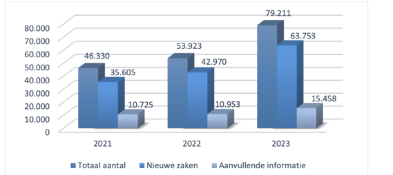 Afbeelding totaal aantal zaken.