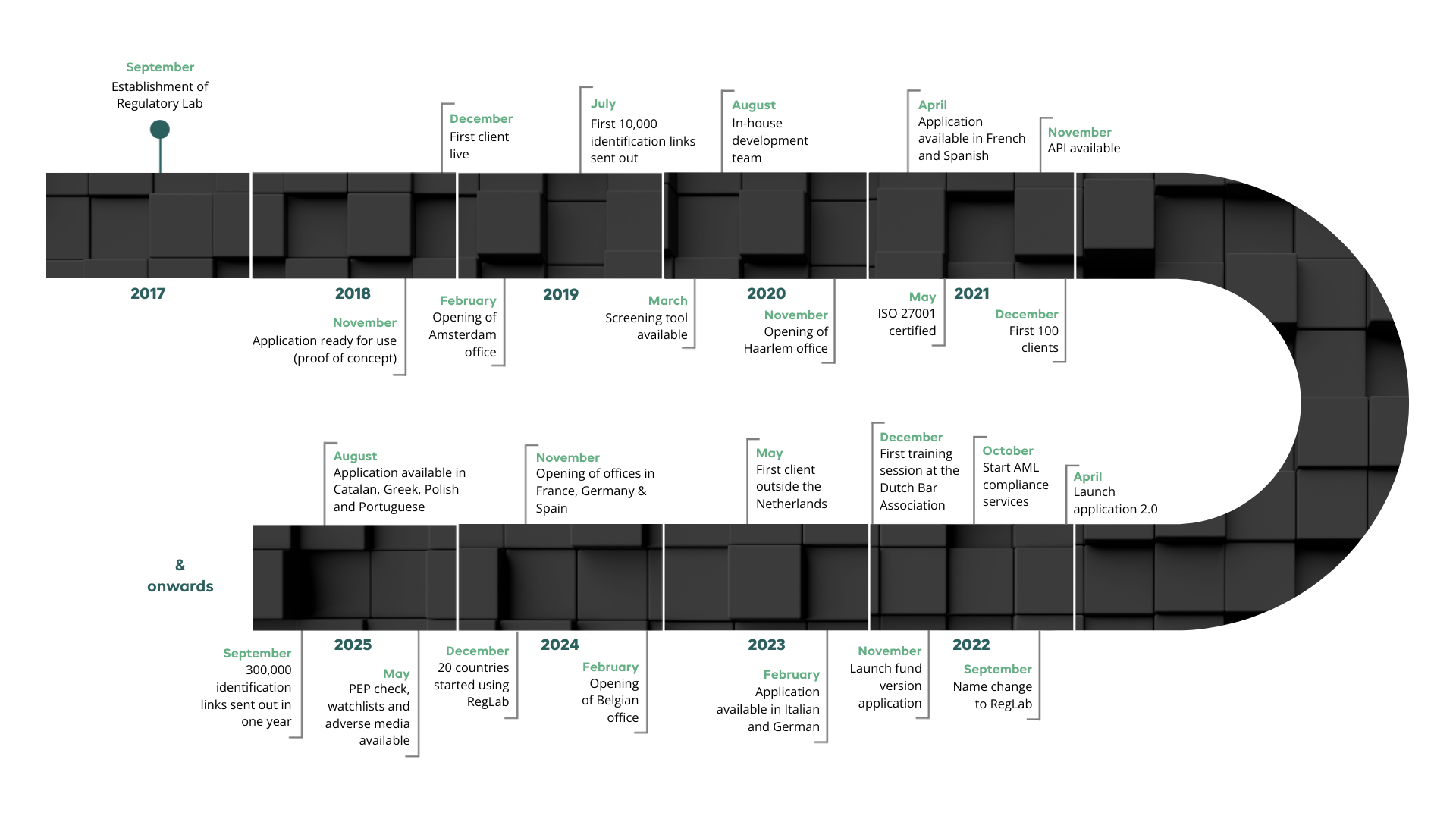 RegLab Timeline EN