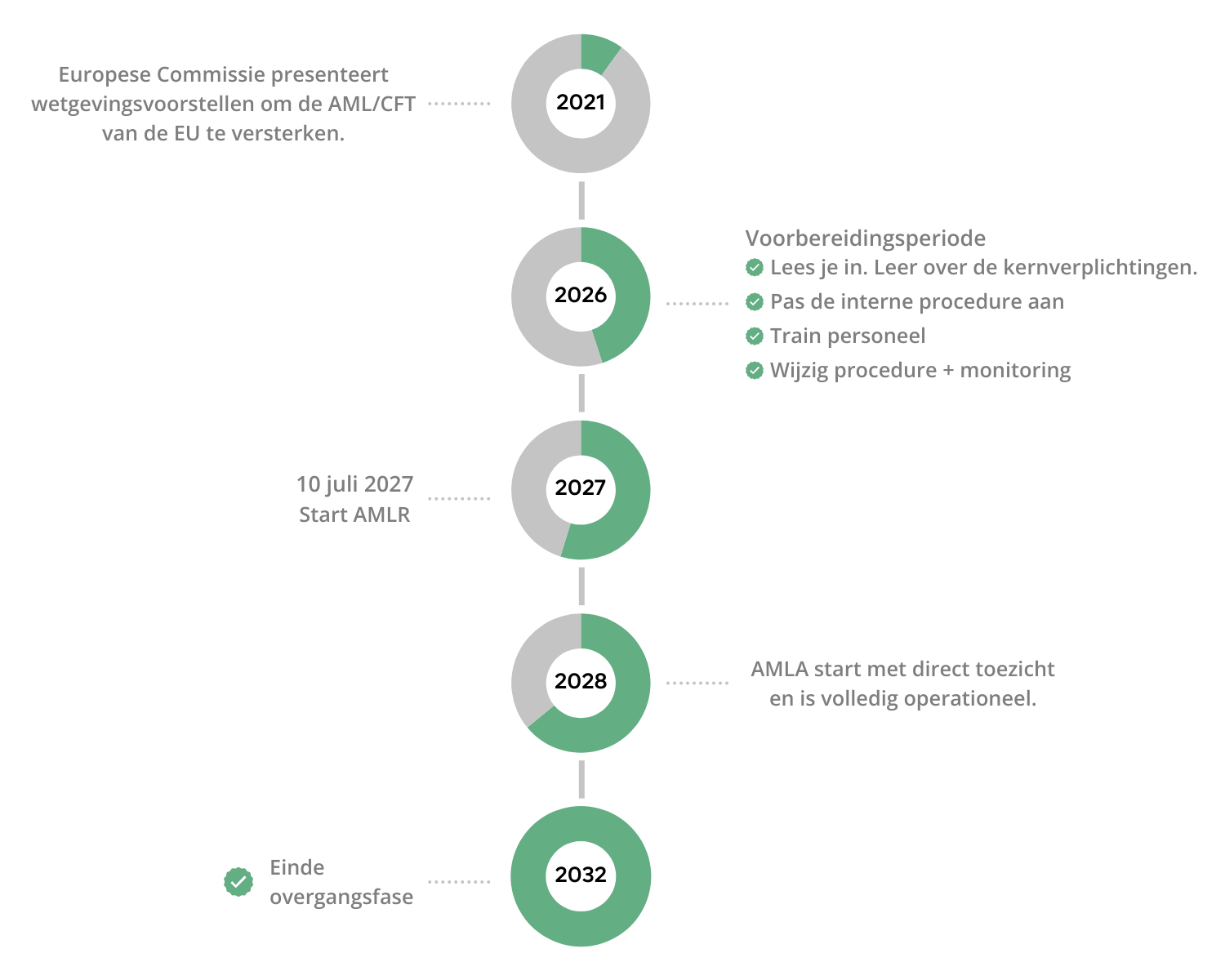 Tijdlijn van de AMLA en invoering AMLR die 10 juli 2027 in werking zal treden.