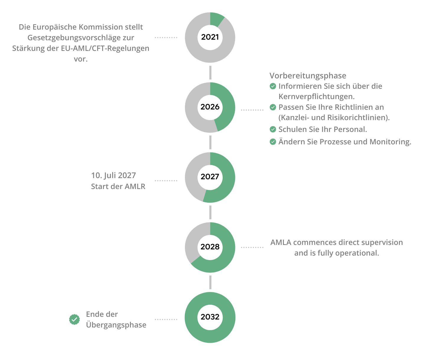 Zeitleiste des AMLA und Einführung des AMLR, das am 10. Juli 2027 in Kraft treten wird