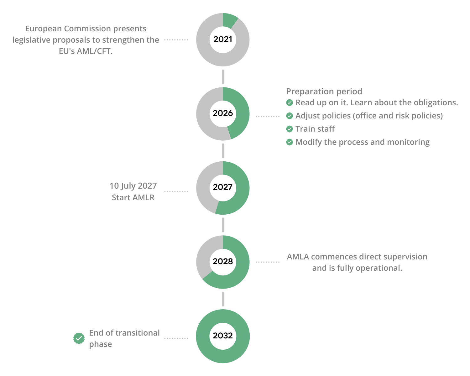 Timeline of the AMLA and introduction of the AMLR, which will come into effect on 10 July 2027