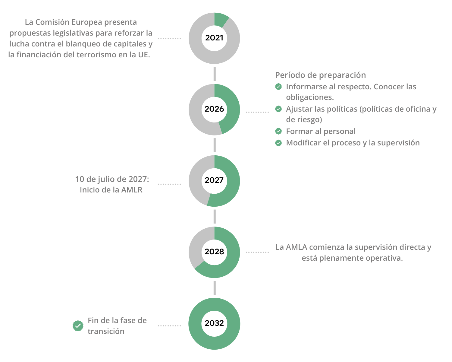   Cronología de la AMLA y entrada en vigor de la AMLR, que entrará en vigor el 10 de julio de 2027.