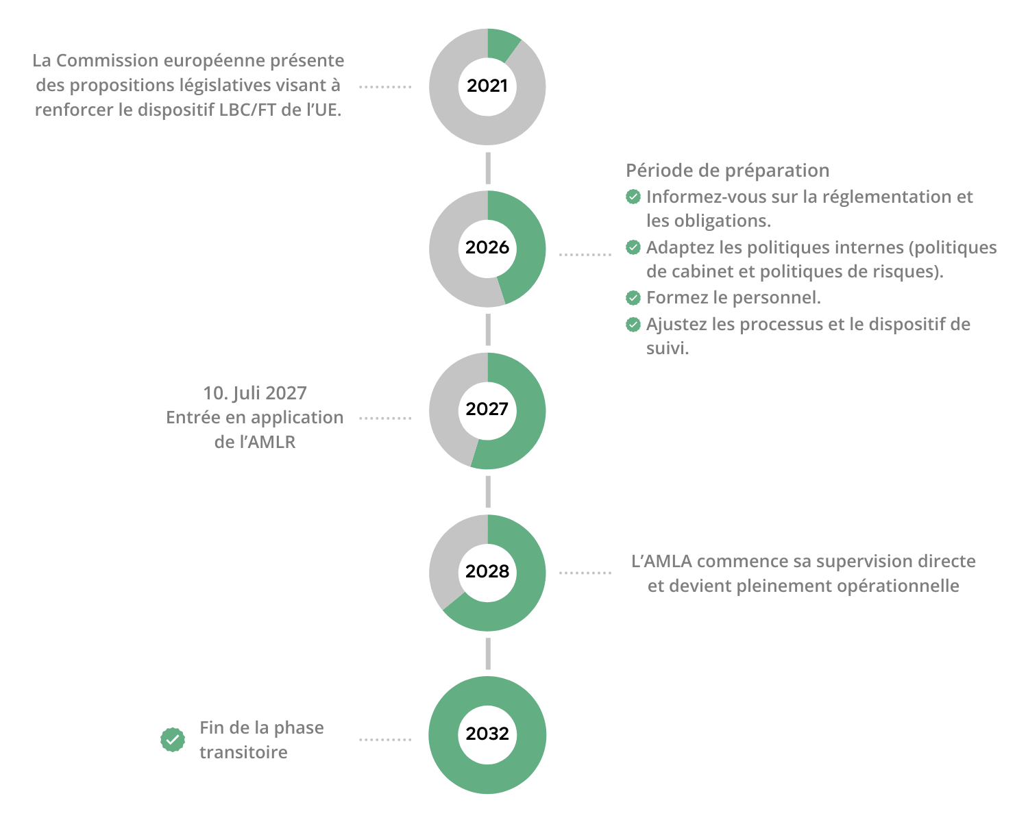 Chronologie de l'AMLA et introduction de l'AMLR, qui entrera en vigueur le 10 juillet 2027.