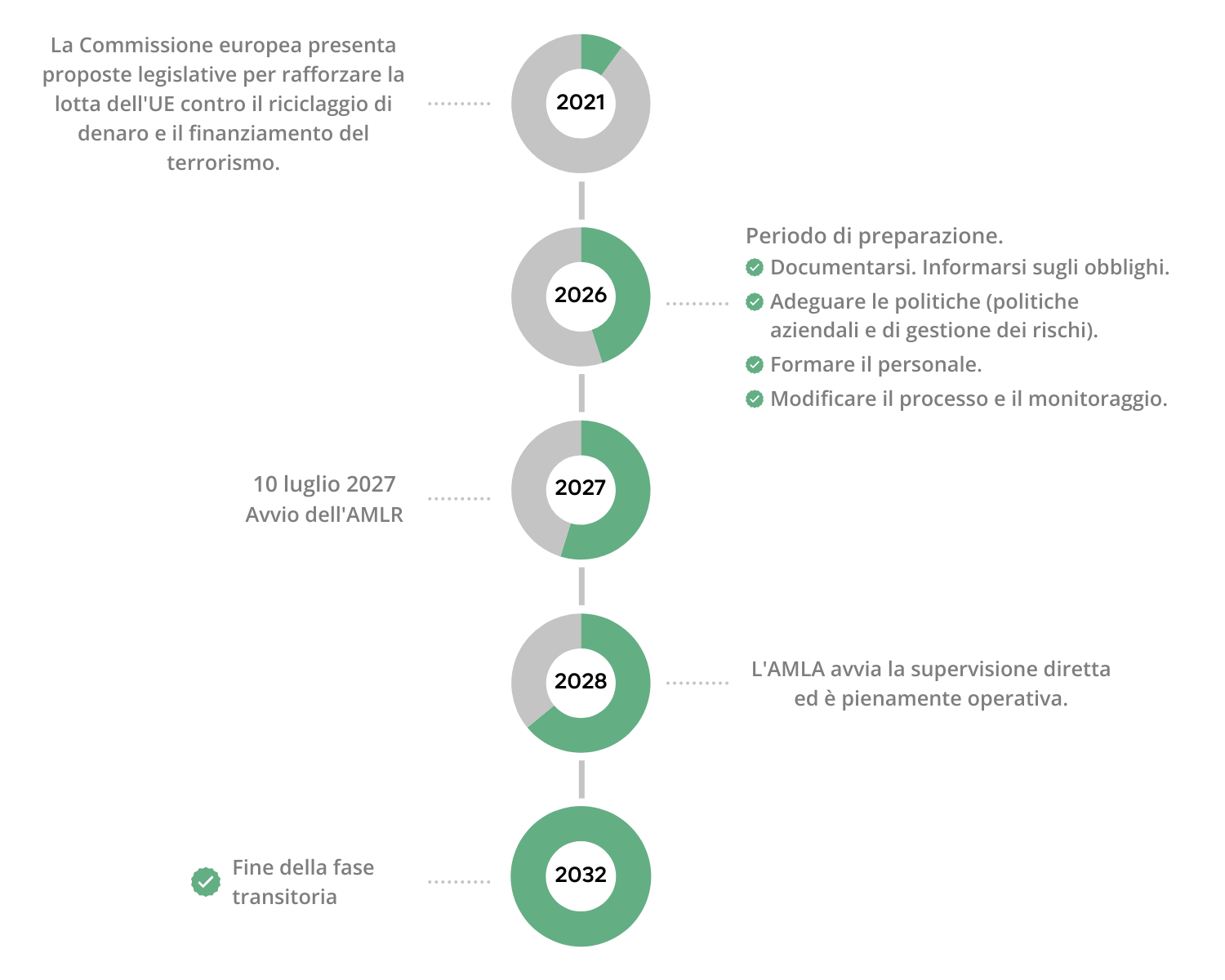Tijdlijn AMLR AMLA (IT)