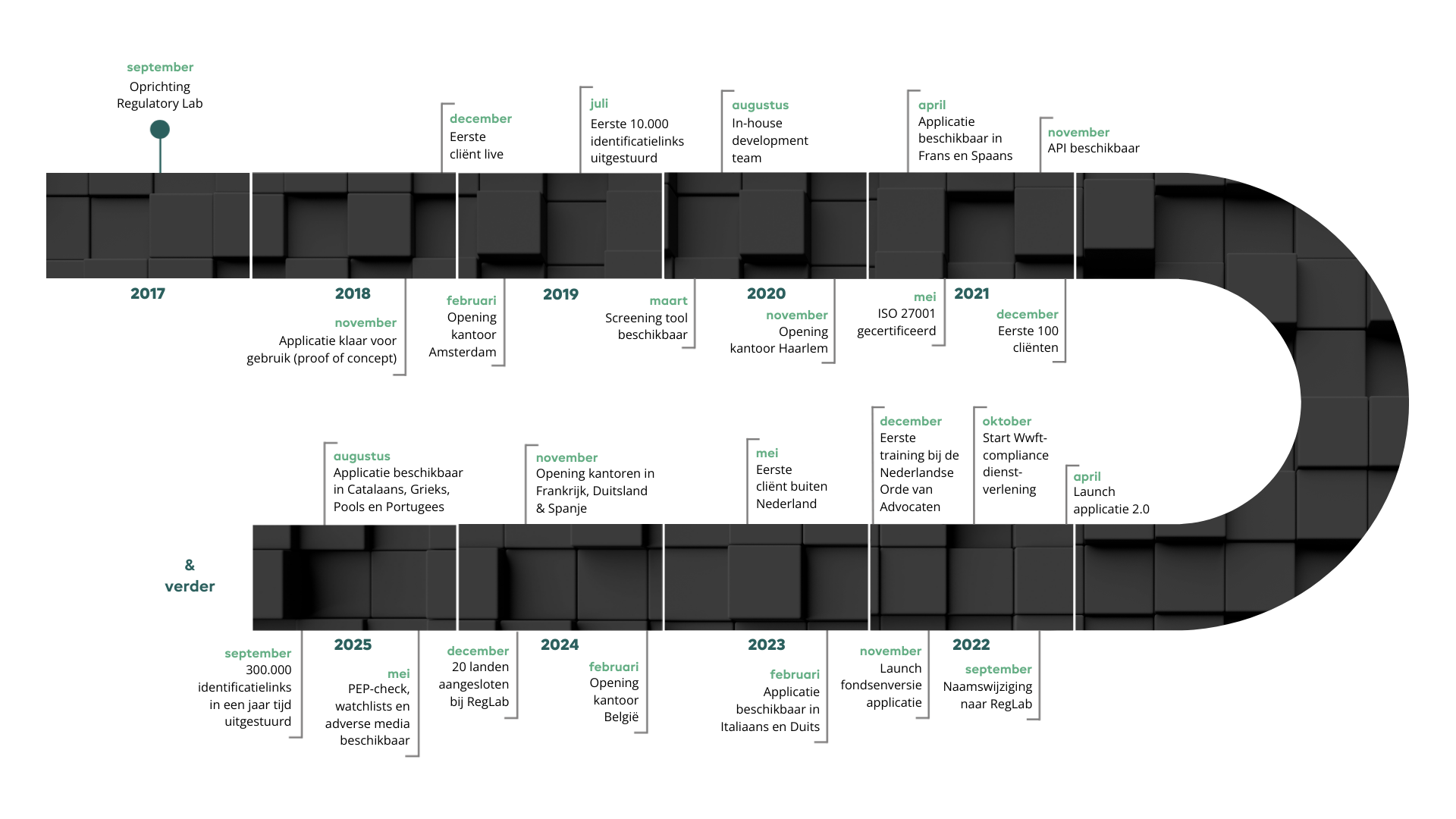 RegLab Timeline