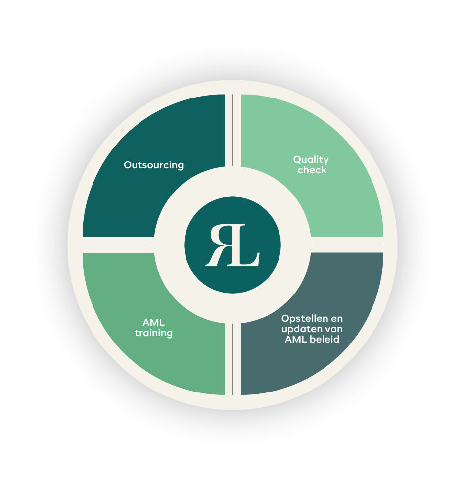 Overzicht van Compliance as a Service-diensten: outsourcing van compliance, kwaliteitscontroles, AML training en het opstellen en actualiseren van AML-beleid.