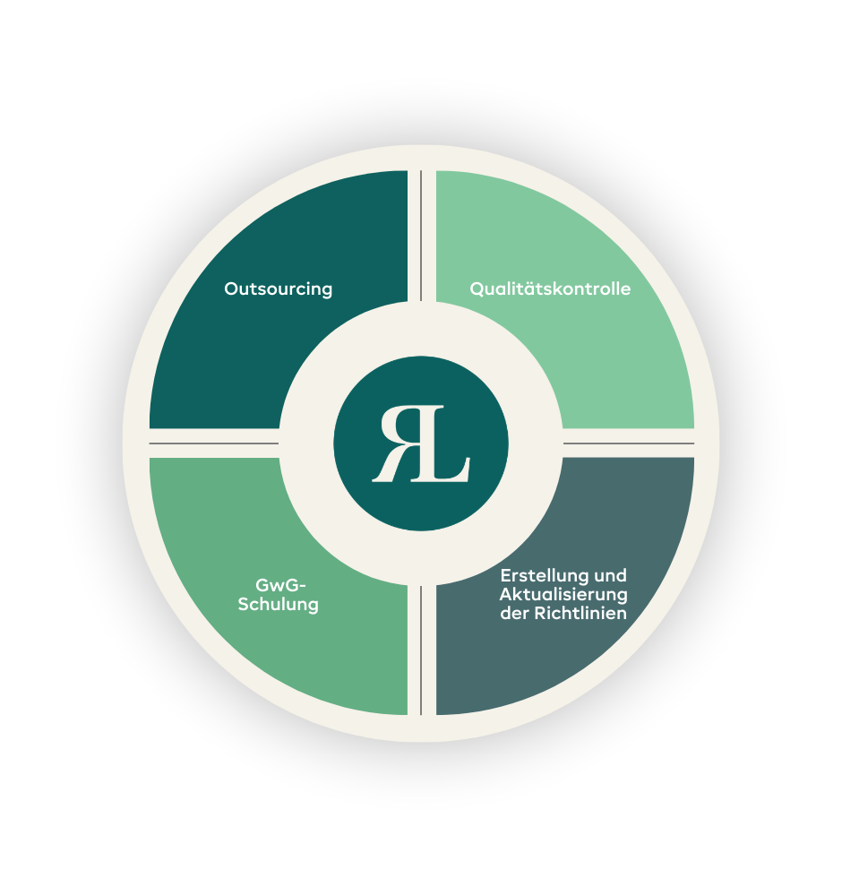 Überblick über Compliance-as-a-Service-Leistungen: Compliance-Outsourcing, Qualitätsprüfungen, GwG Schulungen sowie Erstellung und Aktualisierung von GwG Richtlinien.