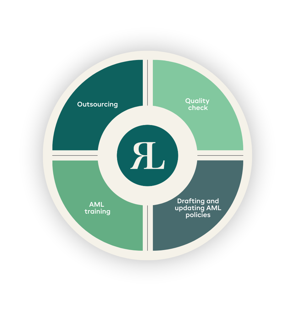 Overview of Compliance as a Service services: compliance outsourcing, quality checks, AML training, and drafting and updating AML policies.