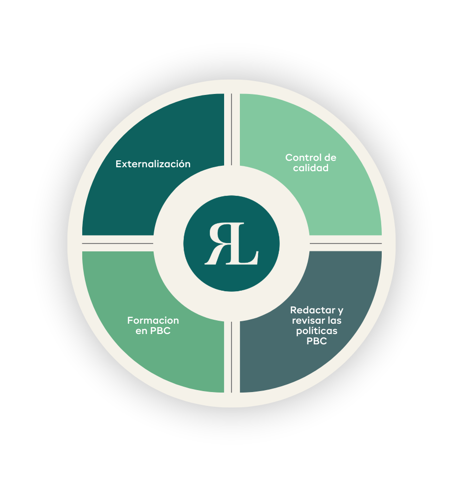 Visión general de los servicios de Compliance as a Service: externalización de compliance, controles de calidad, formación en PBC y redacción y actualización de políticas PBC.